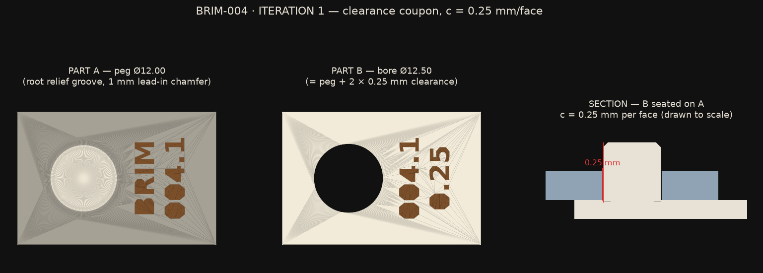 Three renders: part A, a plate with a 12 mm cylindrical peg debossed BRIM 004.1; part B, a block with a 12.5 mm bore debossed 004.1 and 0.25; and a to-scale section of B seated on A with the 0.25 mm gap marked.