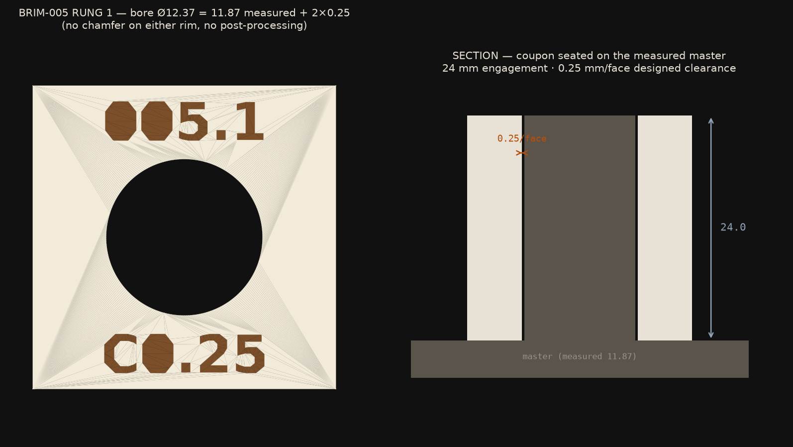 Two-panel render: top view of the 24 mm square coupon with its Ø12.37 bore and debossed labels, and a to-scale section of the coupon seated on the measured master peg with the 0.25 mm/face clearance called out.