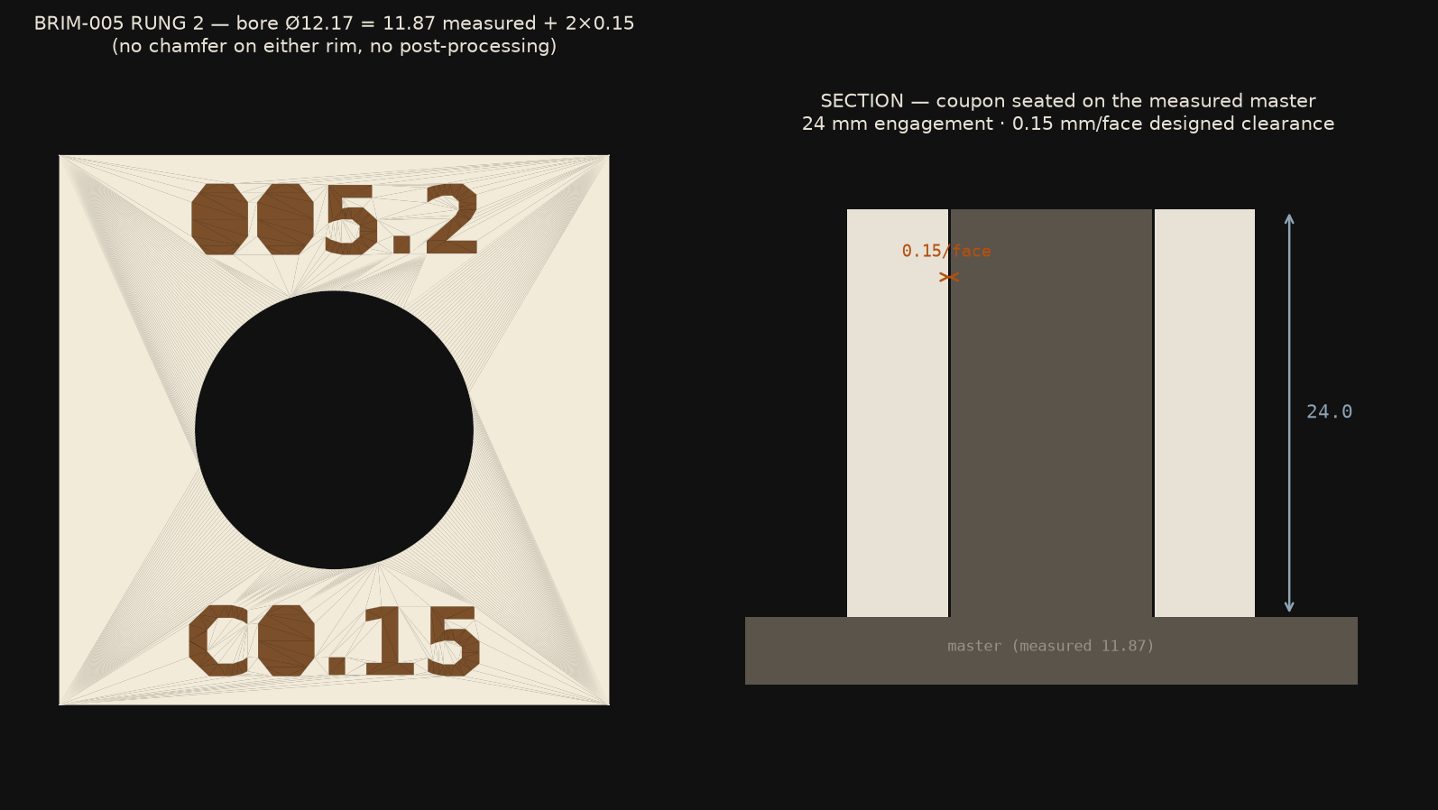Rendered views of the rung 2 coupon: top view of a 24 mm square block with a Ø12.17 through-bore debossed 005.2 and C0.15, and a to-scale section of the coupon seated on the measured master peg showing 24 mm engagement and 0.15 mm/face designed clearance.